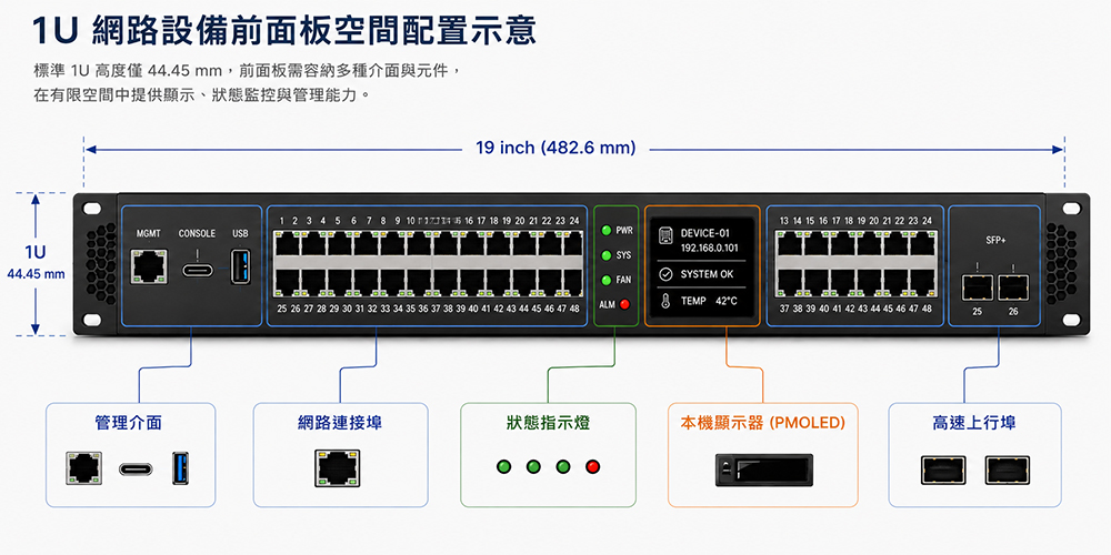 1U 网络设备前面板布局