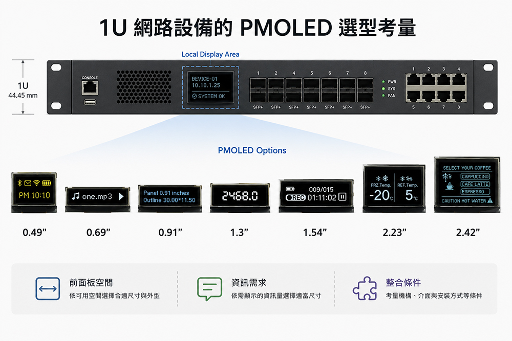 1U 网络设备的 PMOLED 选型考量