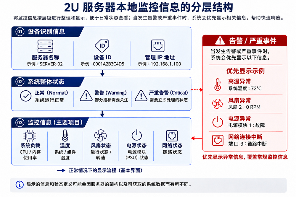 2U 服务器本地监控界面的信息层级示意图