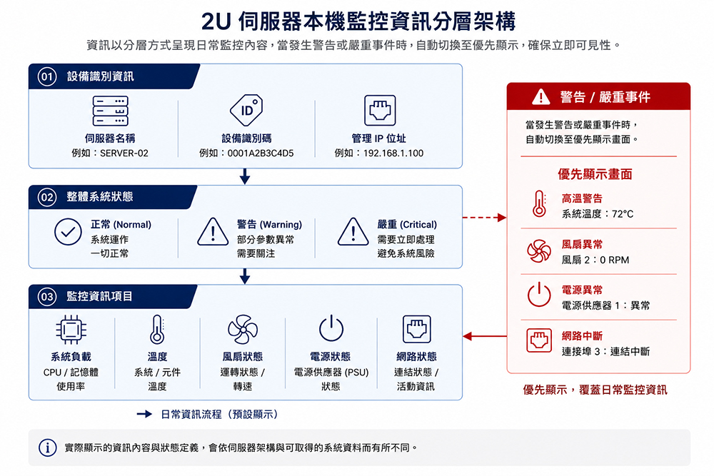 2U 伺服器本機監控資訊分層架構