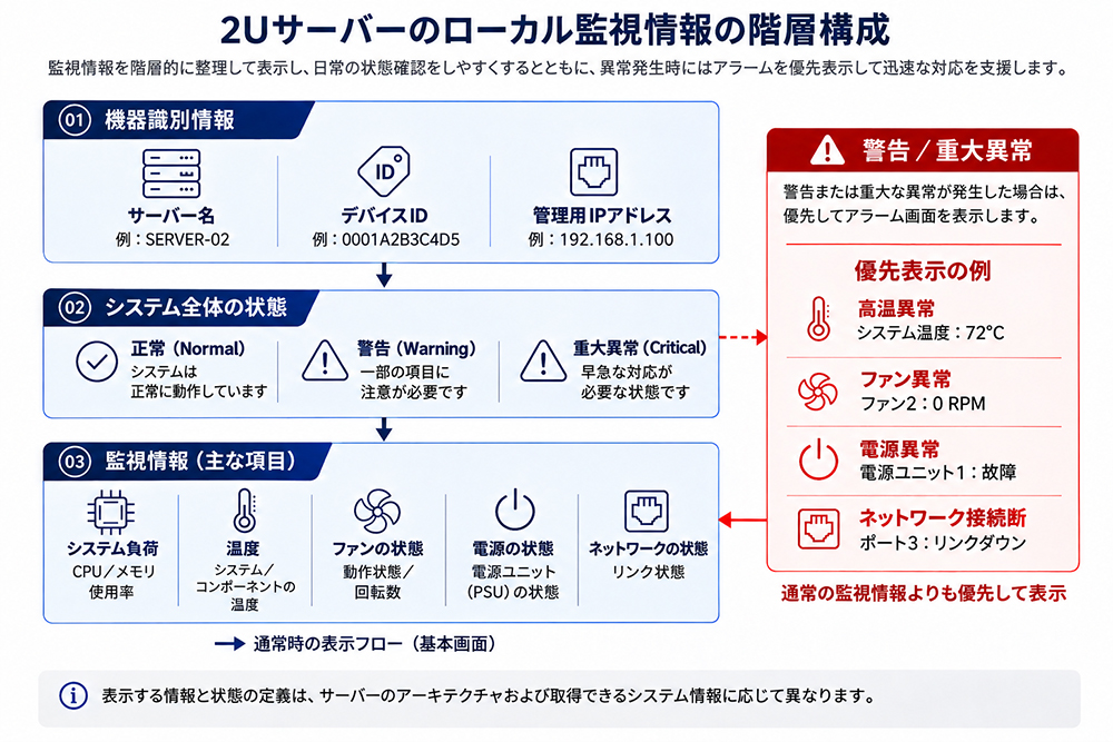 2Uサーバーのローカル監視における表示情報の優先順位と階層構造