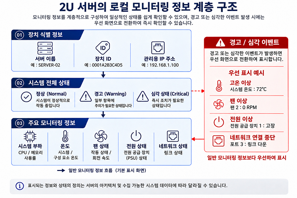 2U 서버 로컬 모니터링을 위한 표시 정보의 우선순위 및 계층 구조