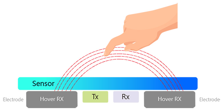 3D Touch Theory