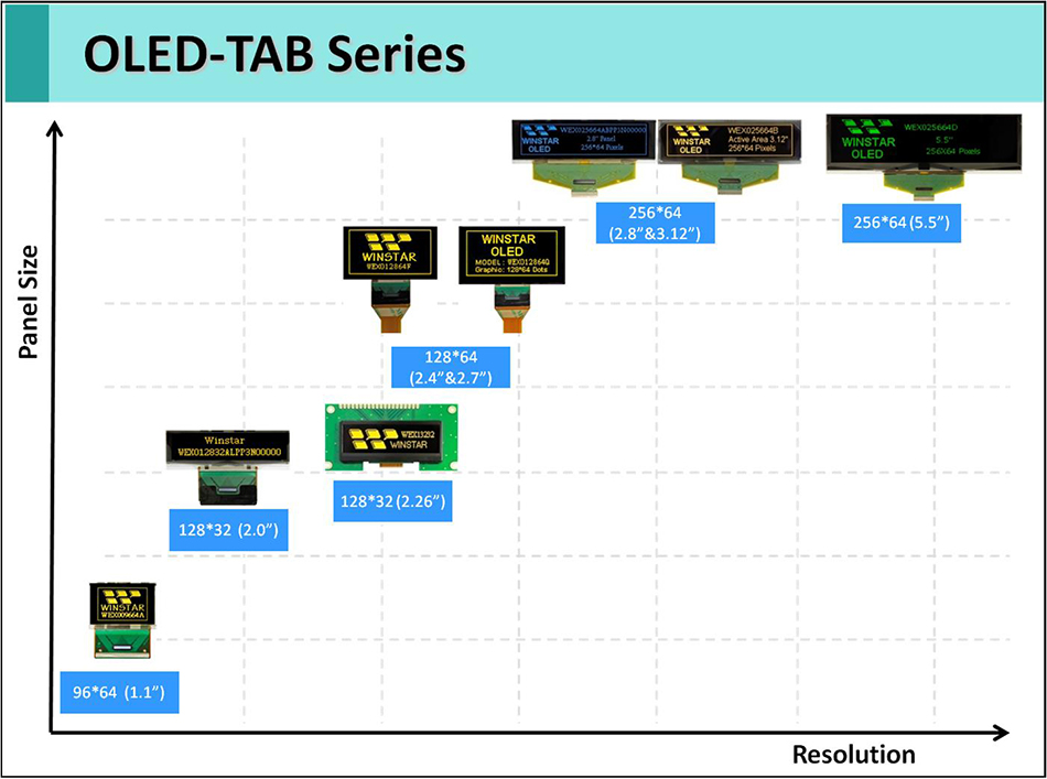 Winstar OLED TAB 產品系列圖