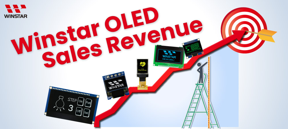 Winstar OLED Hit Revenue Target & Break Records Highs