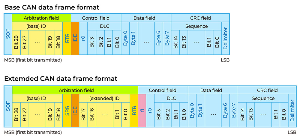 CAN2.0A/B Data format: