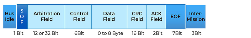 CAN bus traffic data looks