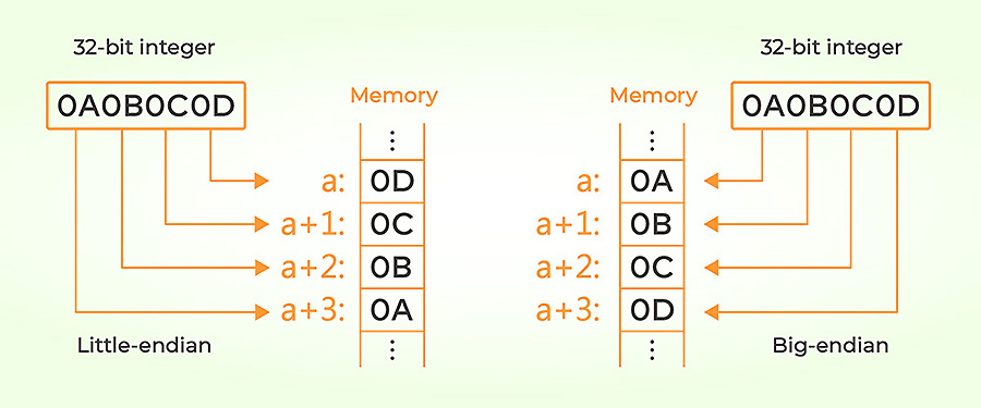 Data sequences in payload