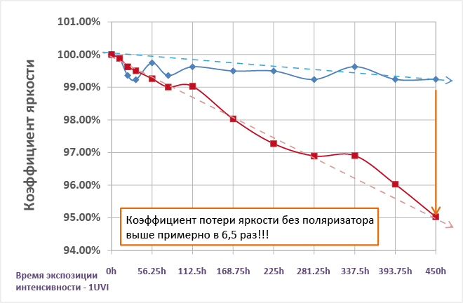Кривая уменьшения яркости OLED с поляризатором (синяя линия) и без (красная линия)