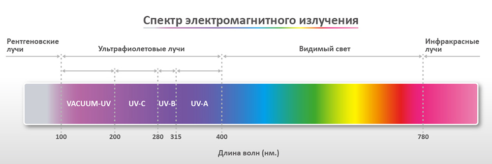Спектр электромагнитного излучения