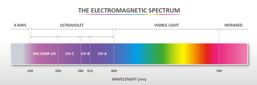 Figure1 The electromagnetic spectrum