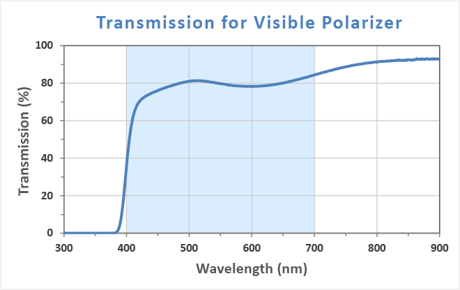 [Figure.2 transmission spectrum of polarizer]