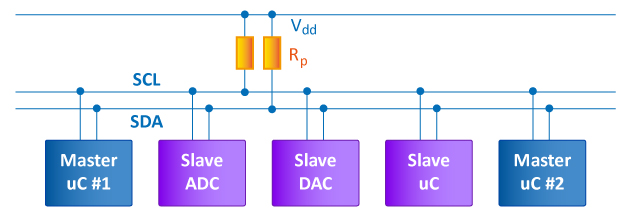 Структура I²C интерфейса