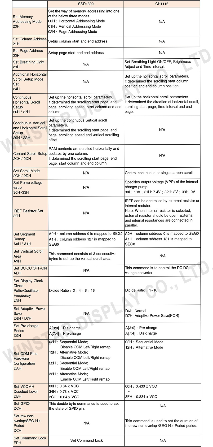 表一: SSD1309與CH1116的指令差異