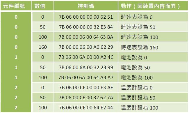 表 3-1 控制碼