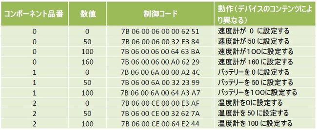 表3-1　制御コード