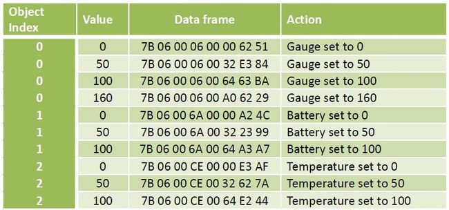 Table 3-1 Control code