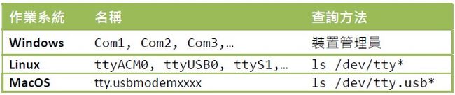 表 3-2 各種作業系統的序列埠名稱