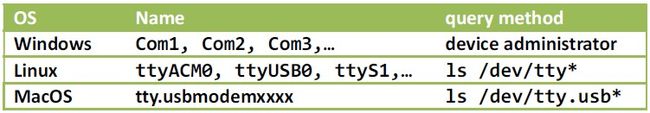 Table 3-2 Serial port names for various operating systems