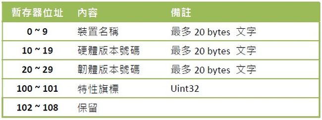 表6-1 SmartDisplay Input Registers