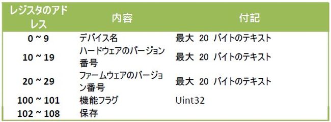 表6-1 SmartDisplay Input Registers