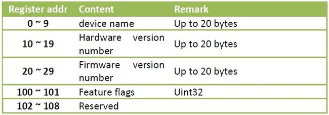 Table 6-1 Smart Display Input Registers