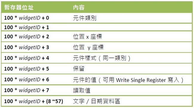 表6-2 SmartDisplay Holding Registers