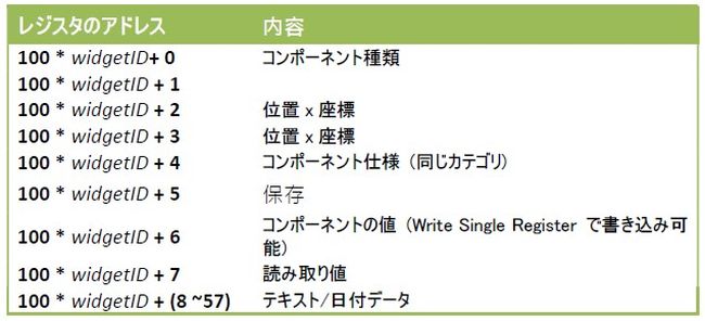 表6-2 SmartDisplay Holding Registers