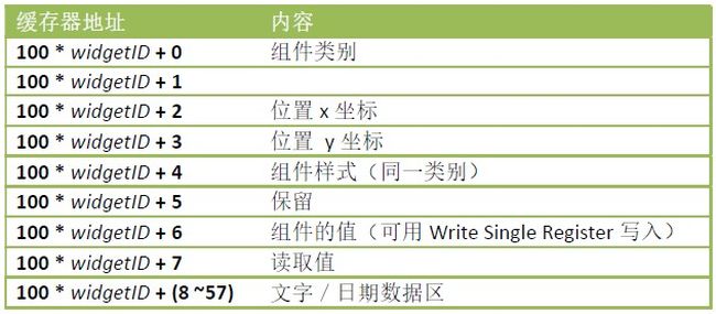 表6-2 SmartDisplay Holding Registers