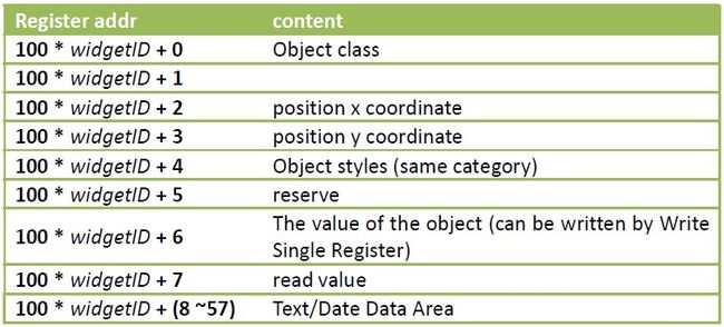 Table 6-2 Smart Display Holding Registers