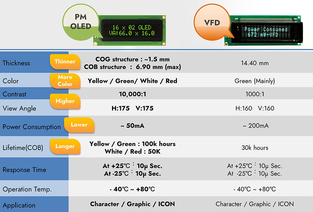 [表 1、PM-OLED と VFD のさまざまなパラメータの比較]