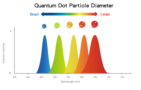 Quantum Dot Particle Diameter
