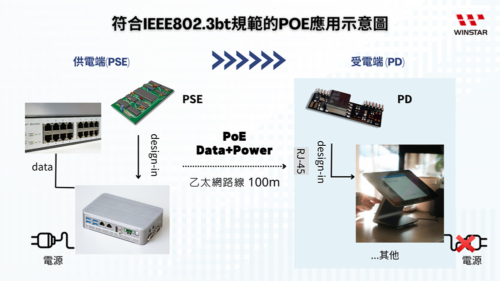 符合IEE802.3bt規範的POE應用示意圖