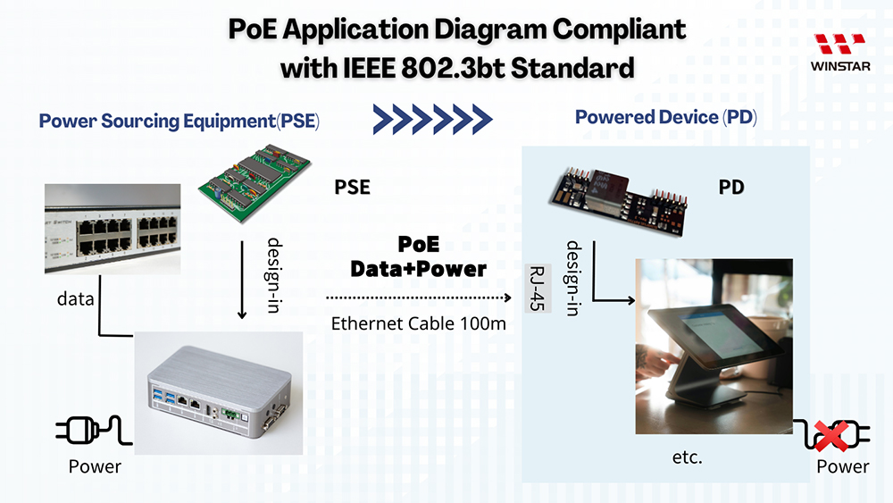 PoE Application Diagram Compliant with IEEE 802.3bt Standard