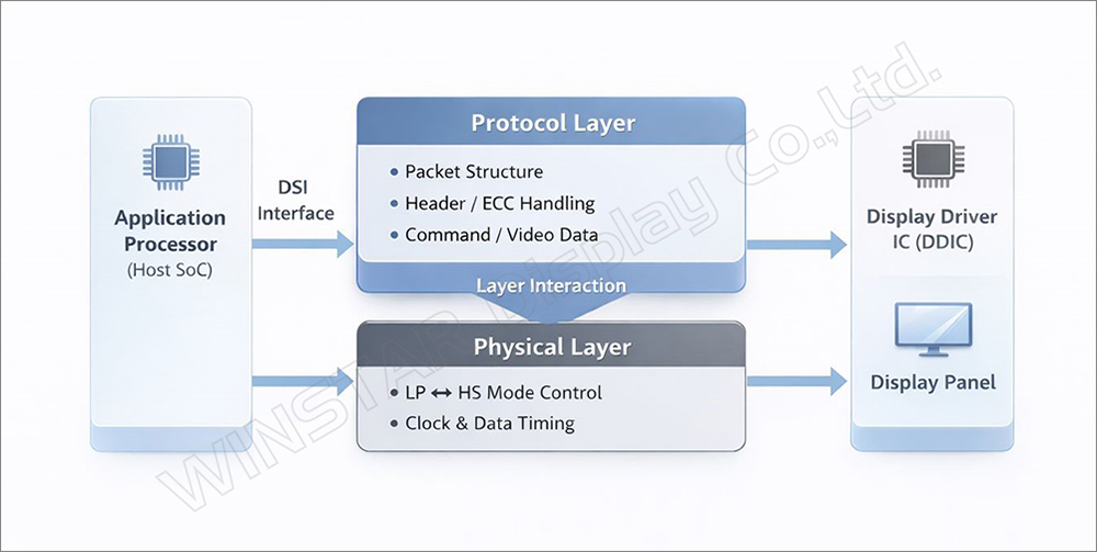 MIPI DSI system-level architecture and layer interaction