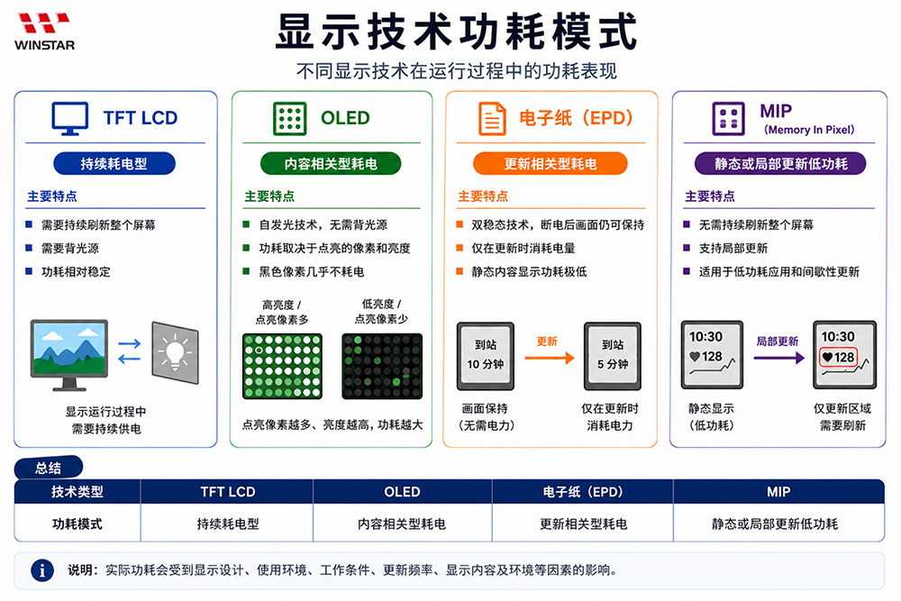 低功耗显示技术:OLED、电子纸与 MIP