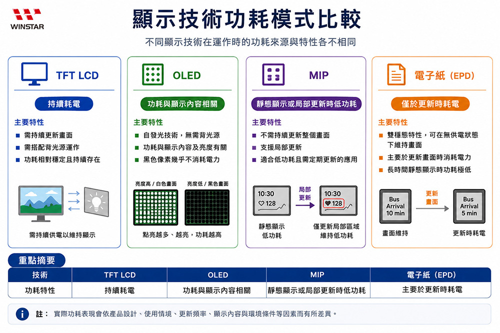 低功耗顯示技術:OLED、電子紙與 MIP
