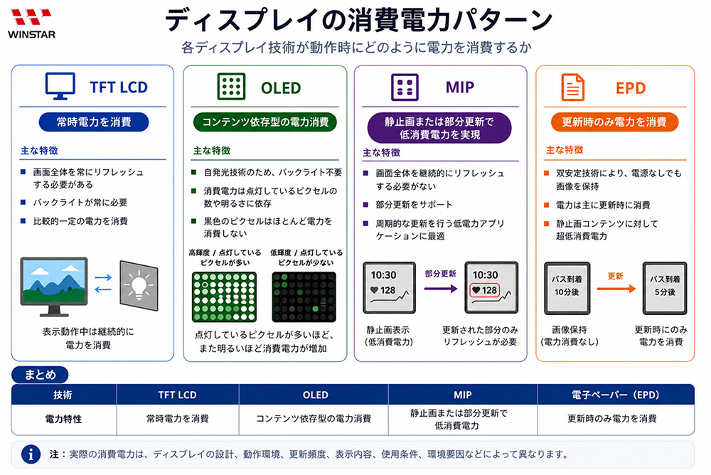 低消費電力ディスプレイ技術:OLED、電子ペーパー、MIP