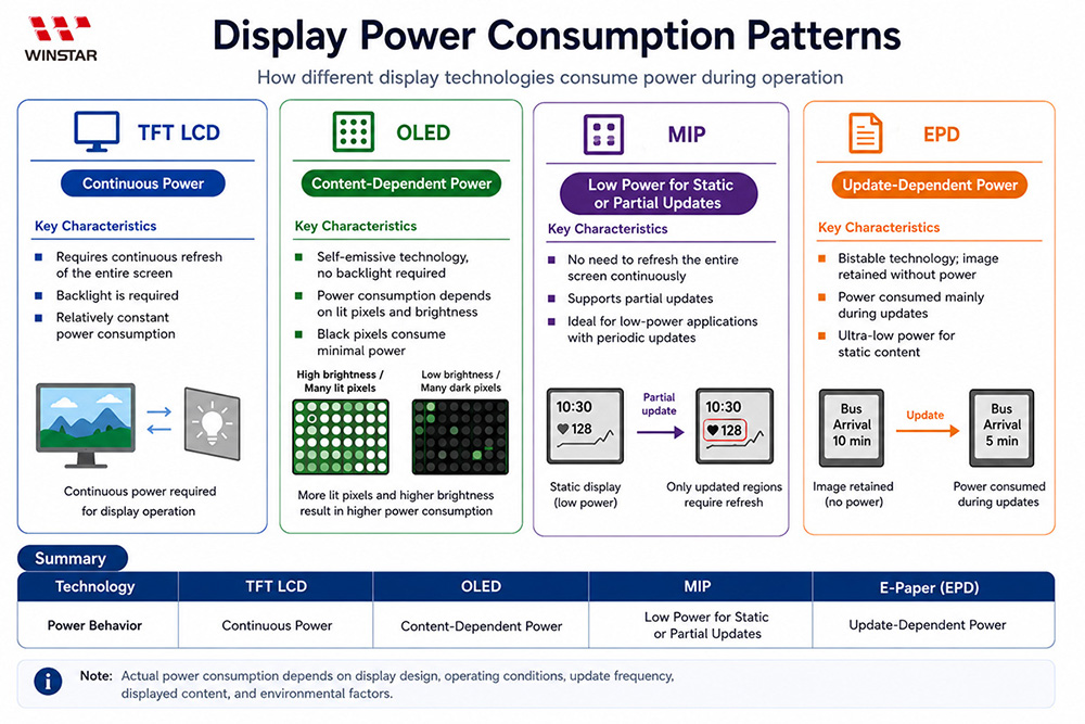 Low Power Display Technologies: OLED vs E-Paper vs MIP