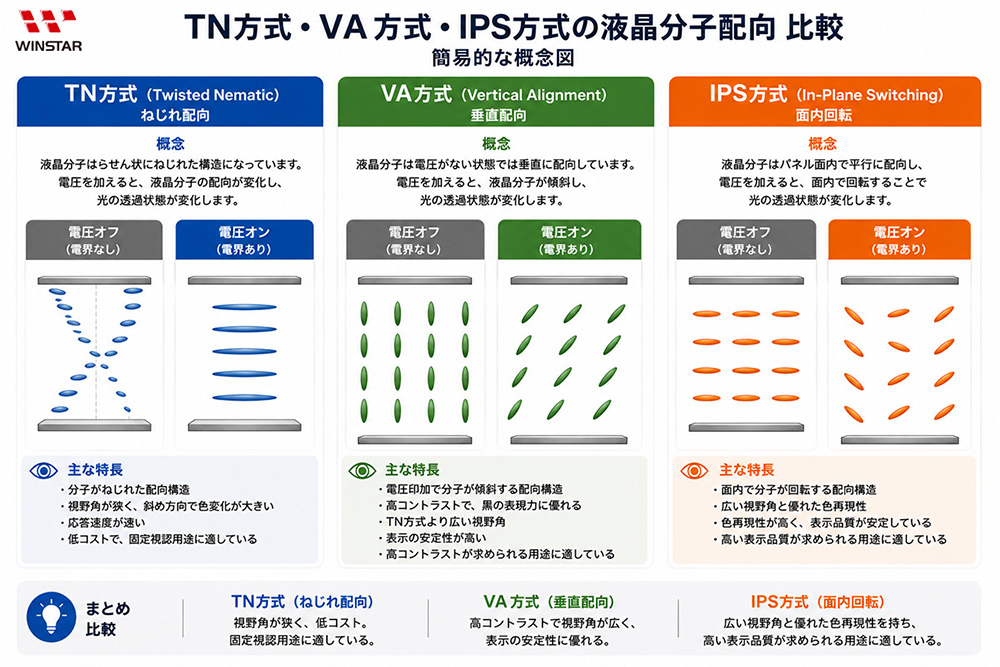 TN・VA・IPS LCDの分子配向比較
