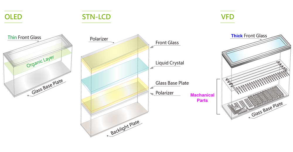 OLED显示器, STN LCD Module, STN LCD Display, VFD Displays, Display VFD, 比较