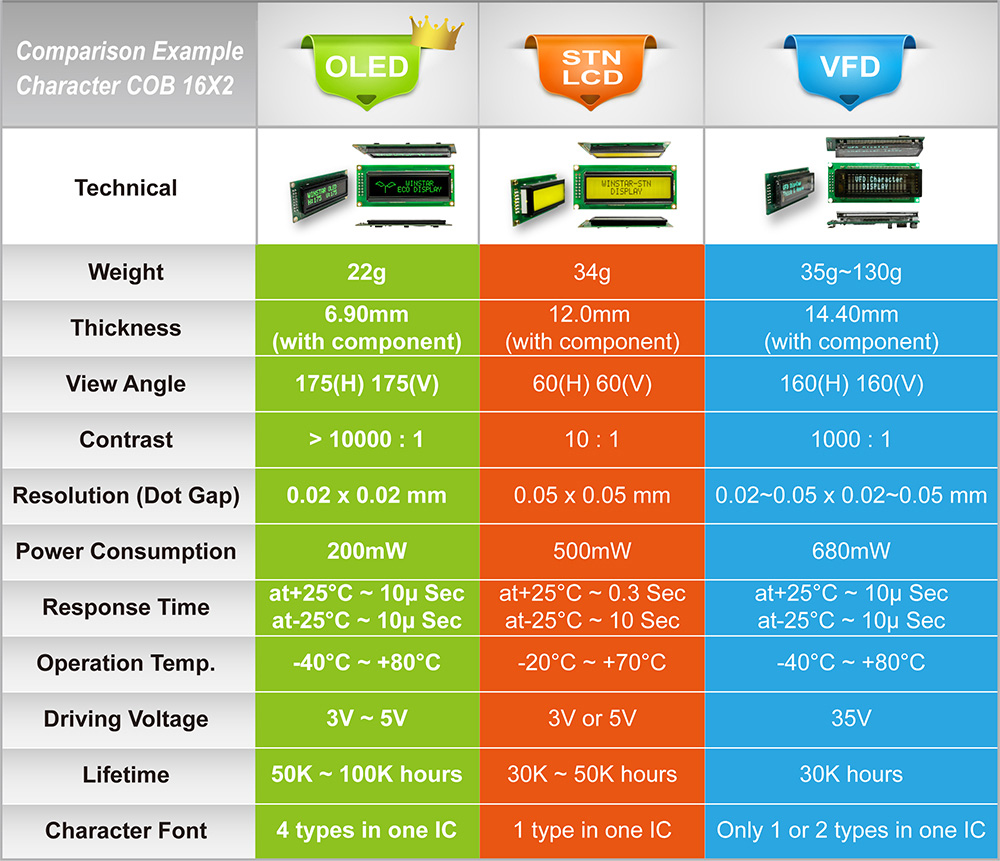 Comparison of OLED Display Module, STN LCD Module, STN LCD Display, VFD Displays, Display VFD