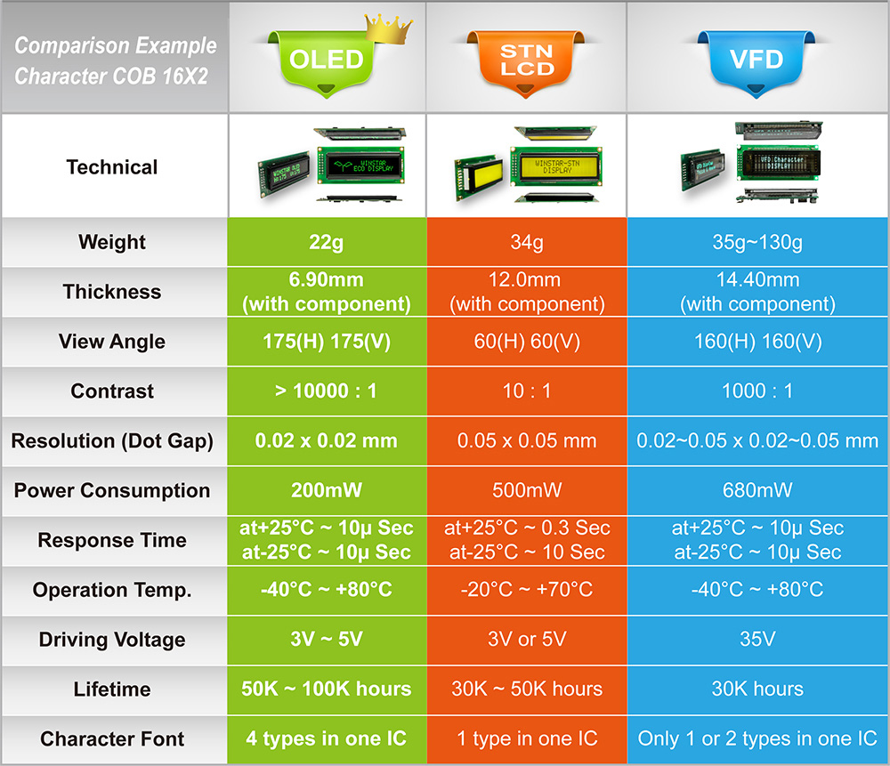 Unterschied sowie Vorteile von LCD, TFT und OLED Displays und