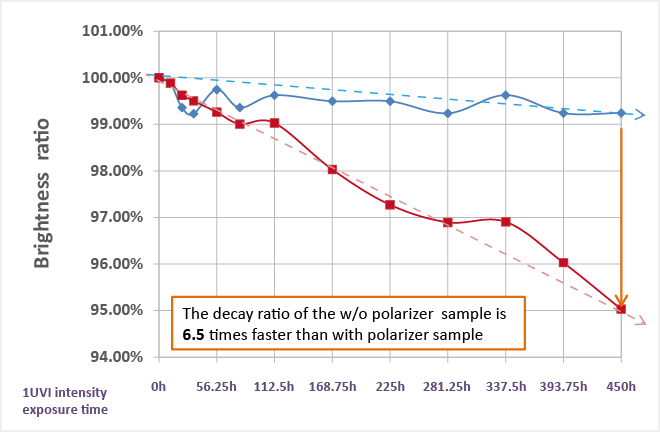 1UVI intensity exposure time