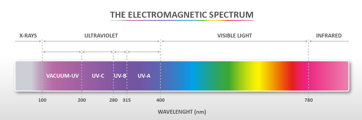 図1 電磁スペクトル