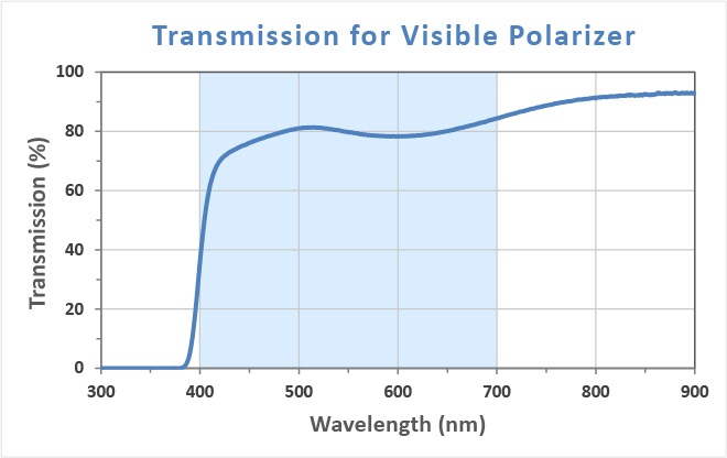 圖2 偏光片之穿透光譜分佈
