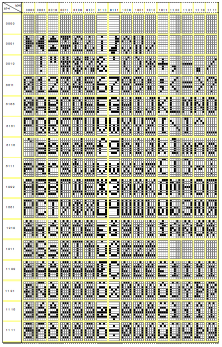 [図2 (b)] SSD1311内蔵フォントライブラリ表
