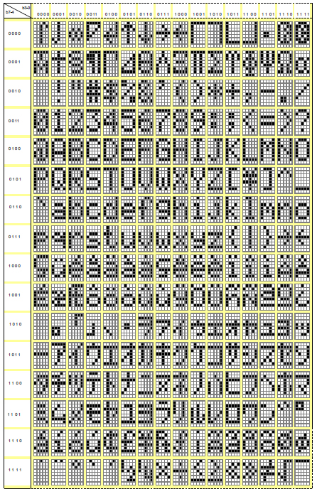 [図2 (c)] SSD1311内蔵フォントライブラリ表