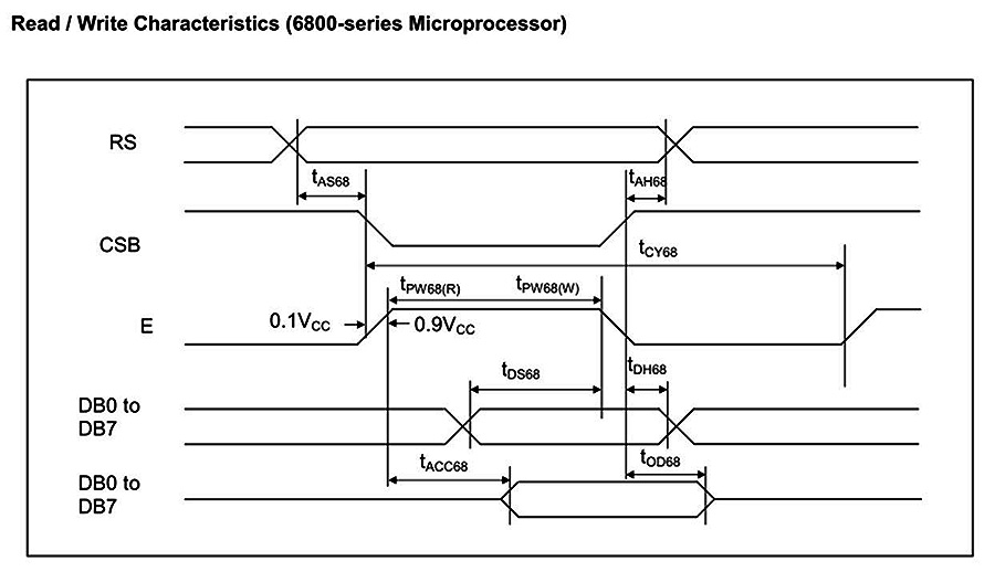 Character type 6800 Timing diagram