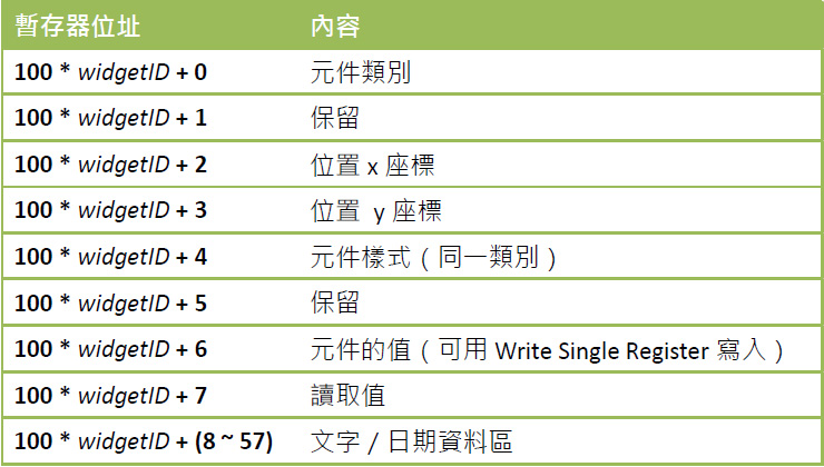 範例解說 - Widget ID與暫存器的轉換 - 1